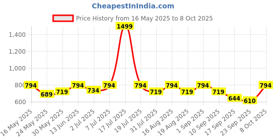 myntra.com Try Me Embellished Wedge Sandals try me Price History Graph from 16 May 2025 to 7 Oct 2025