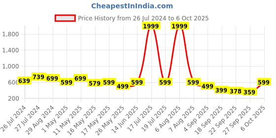 myntra.com Try Me Ethnic Block Peep Toes try me Price History Graph from 26 Jul 2024 to 6 Oct 2025
