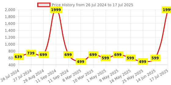 myntra.com Try Me Ethnic Block Peep Toes with Laser Cuts try me Price History Graph from 26 Jul 2024 to 14 Jun 2025