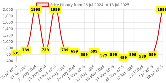 myntra.com Try Me Ethnic Block Pumps try me Price History Graph from 26 Jul 2024 to 18 Jul 2025