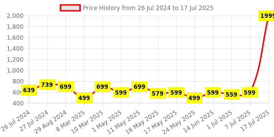 myntra.com Try Me Ethnic Block Pumps try me Price History Graph from 26 Jul 2024 to 7 Jul 2025