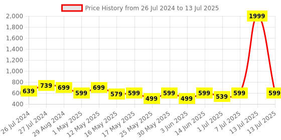 myntra.com Try Me Ethnic Block Pumps try me Price History Graph from 26 Jul 2024 to 13 Jul 2025