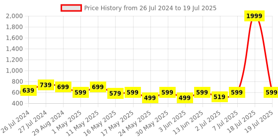 myntra.com Try Me Ethnic Block Pumps try me Price History Graph from 26 Jul 2024 to 7 Jul 2025