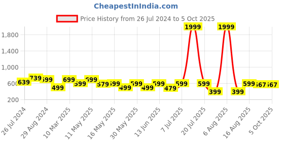 myntra.com Try Me Ethnic Block Pumps try me Price History Graph from 26 Jul 2024 to 4 Oct 2025