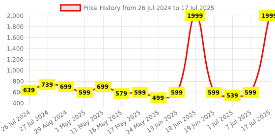 myntra.com Try Me Ethnic Block Pumps with Bows try me Price History Graph from 26 Jul 2024 to 7 Jul 2025