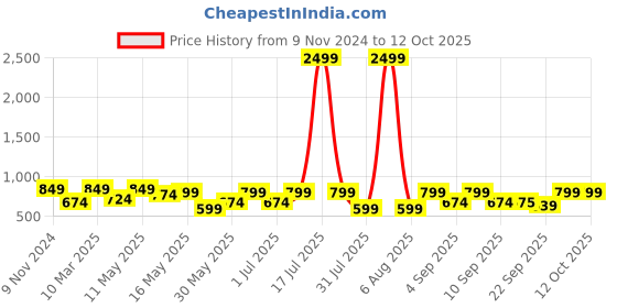myntra.com Try Me Ethnic Block Sandals try me Price History Graph from 9 Nov 2024 to 12 Oct 2025