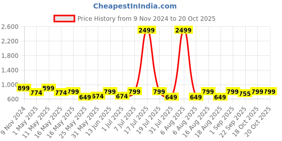 myntra.com Try Me Ethnic Block Sandals try me Price History Graph from 9 Nov 2024 to 20 Oct 2025
