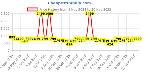 myntra.com Try Me Ethnic Block Sandals try me Price History Graph from 9 Nov 2024 to 20 Nov 2025