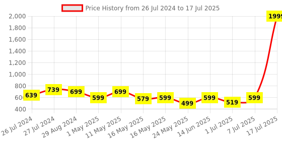 myntra.com Try Me Ethnic Block Sandals with Buckles try me Price History Graph from 26 Jul 2024 to 7 Jul 2025