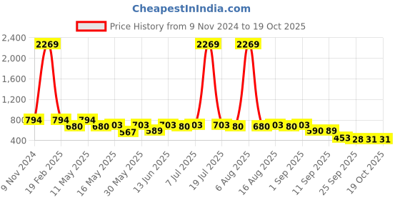 myntra.com Try Me Ethnic Platform Sandals try me Price History Graph from 9 Nov 2024 to 18 Oct 2025