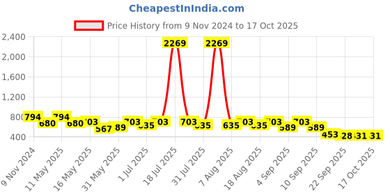 myntra.com Try Me Ethnic Platform Sandals try me Price History Graph from 9 Nov 2024 to 17 Oct 2025