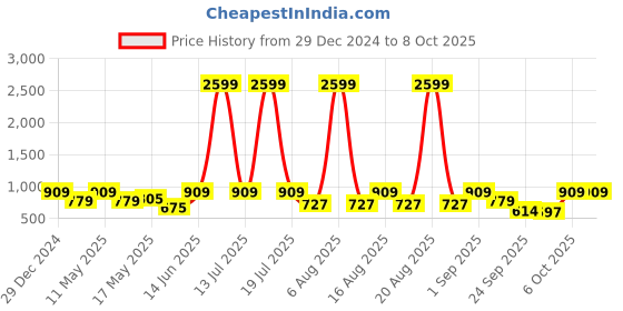 myntra.com Try Me Ethnic Platform Sandals try me Price History Graph from 29 Dec 2024 to 7 Oct 2025