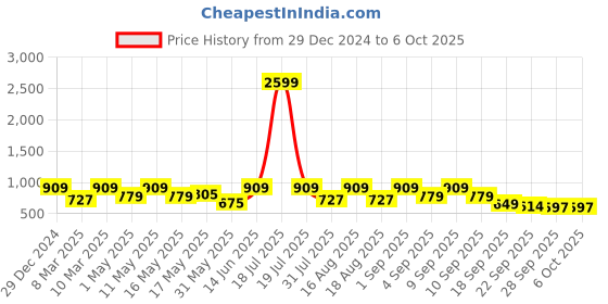 myntra.com Try Me Ethnic Platform Sandals try me Price History Graph from 29 Dec 2024 to 5 Oct 2025