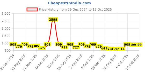 myntra.com Try Me Ethnic Platform Sandals try me Price History Graph from 29 Dec 2024 to 15 Oct 2025