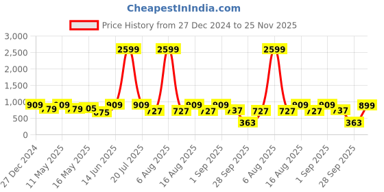 myntra.com Try Me Ethnic Platform Sandals try me Price History Graph from 27 Dec 2024 to 25 Nov 2025