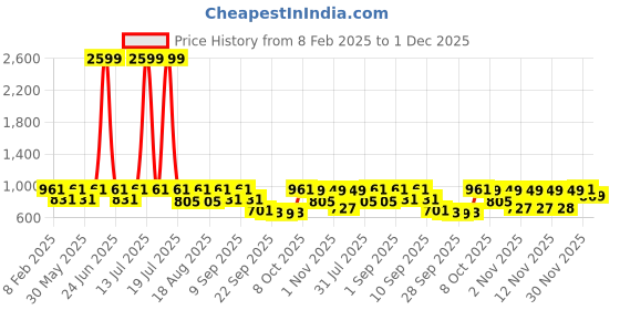 myntra.com Try Me Ethnic Platform Sandals try me Price History Graph from 8 Feb 2025 to 30 Nov 2025
