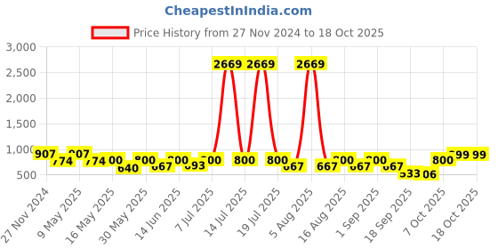 myntra.com Try Me Ethnic Stiletto Sandals try me Price History Graph from 27 Nov 2024 to 18 Oct 2025