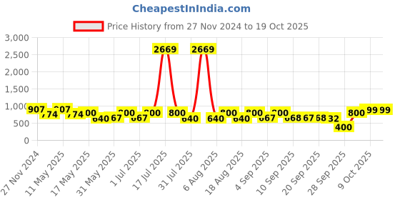 myntra.com Try Me Ethnic Stiletto Sandals try me Price History Graph from 27 Nov 2024 to 18 Oct 2025