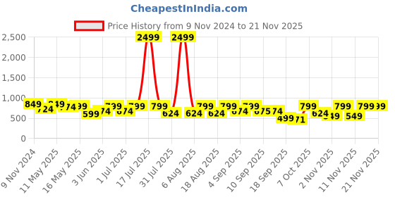 myntra.com Try Me Ethnic Wedge Sandals try me Price History Graph from 9 Nov 2024 to 20 Nov 2025