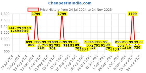 myntra.com Try Me Flatform Heel Sandal try me Price History Graph from 24 Jul 2024 to 24 Nov 2025