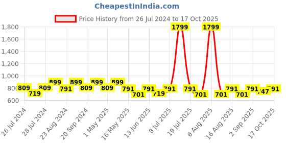myntra.com Try Me Flatform Heeled Gladiators try me Price History Graph from 26 Jul 2024 to 17 Oct 2025