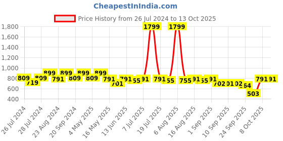 myntra.com Try Me Flatform Heeled Gladiators try me Price History Graph from 26 Jul 2024 to 13 Oct 2025