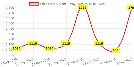 myntra.com Try Me Flatform Sandals try me Price History Graph from 1 May 2025 to 24 Jun 2025