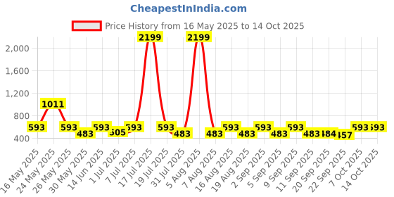 myntra.com Try Me Flatform Sandals Heels try me Price History Graph from 16 May 2025 to 13 Oct 2025