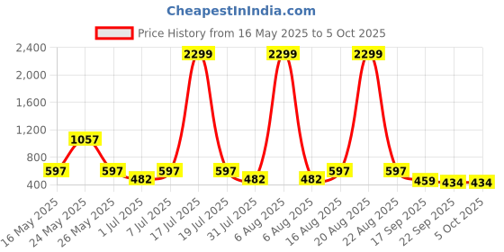 myntra.com Try Me Flatform Sandals with Bows try me Price History Graph from 16 May 2025 to 5 Oct 2025