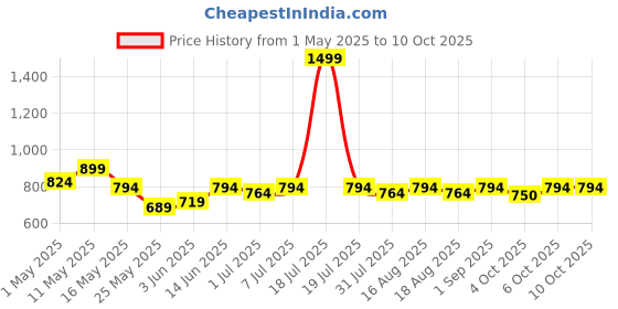 myntra.com Try Me Fur Open Toe Slim Heels try me Price History Graph from 1 May 2025 to 10 Oct 2025