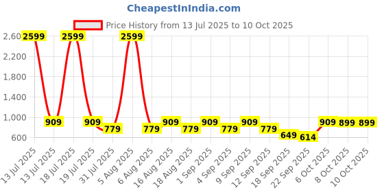 myntra.com Try Me Kitten Heel Mules with Bows try me Price History Graph from 13 Jul 2025 to 8 Oct 2025