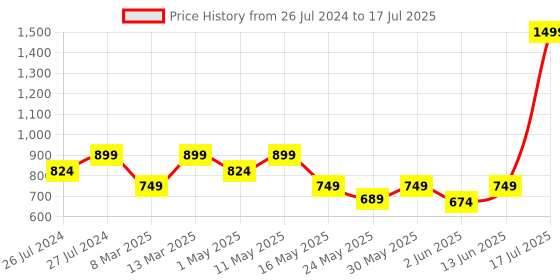 myntra.com Try Me Knotted Cross Strap Open Toe Block Heels try me Price History Graph from 26 Jul 2024 to 13 Jun 2025