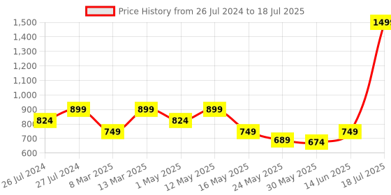 myntra.com Try Me Knotted Open Toe Block Heels try me Price History Graph from 26 Jul 2024 to 14 Jun 2025