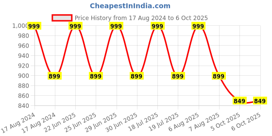 myntra.com Try Me Men Black & Red Solid Clogs try me Price History Graph from 17 Aug 2024 to 6 Oct 2025