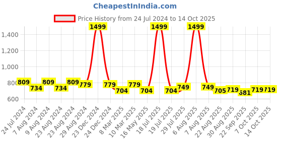 myntra.com Try Me Men Colourblocked Sneakers try me Price History Graph from 24 Jul 2024 to 14 Oct 2025
