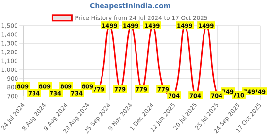 myntra.com Try Me Men Colourblocked Sneakers try me Price History Graph from 24 Jul 2024 to 16 Oct 2025