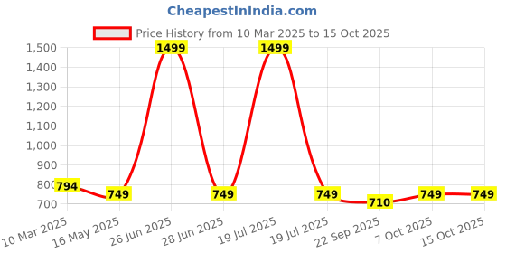 myntra.com Try Me Men Colourblocked Sneakers try me Price History Graph from 10 Mar 2025 to 15 Oct 2025