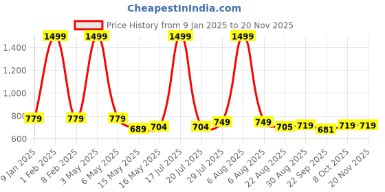 myntra.com Try Me Men Printed Sneakers try me Price History Graph from 9 Jan 2025 to 19 Nov 2025