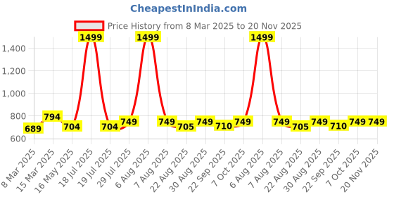 myntra.com Try Me Men Printed Sneakers try me Price History Graph from 8 Mar 2025 to 20 Nov 2025