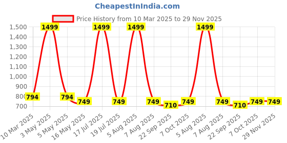 myntra.com Try Me Men Sneakers try me Price History Graph from 10 Mar 2025 to 28 Nov 2025