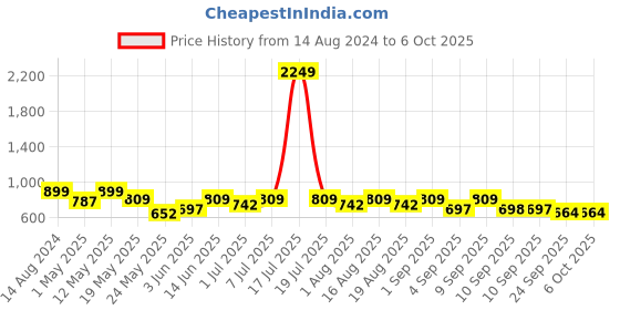 myntra.com Try Me Mid-Top Regular Boots try me Price History Graph from 14 Aug 2024 to 5 Oct 2025