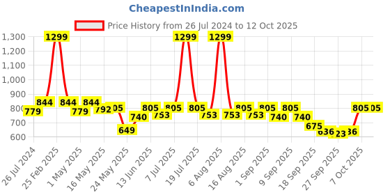 myntra.com Try Me One Toe Lace-Up Gladiators try me Price History Graph from 26 Jul 2024 to 12 Oct 2025