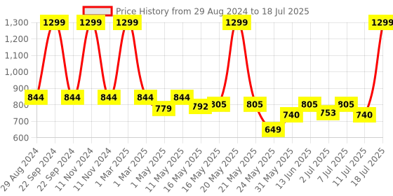 myntra.com Try Me Open Toe Block Heels try me Price History Graph from 29 Aug 2024 to 11 Jul 2025