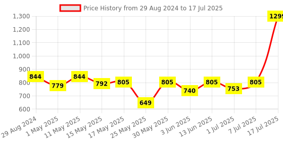 myntra.com Try Me Open Toe Block Heels try me Price History Graph from 29 Aug 2024 to 7 Jul 2025