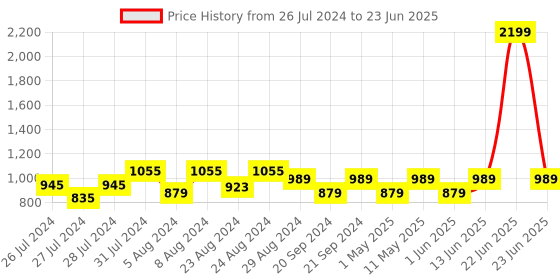 myntra.com Try Me Open Toe Block Heels try me Price History Graph from 26 Jul 2024 to 23 Jun 2025