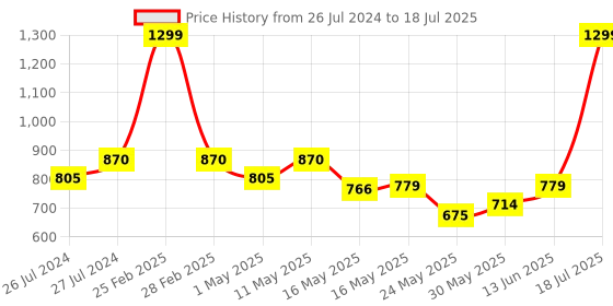 myntra.com Try Me Open Toe Block Heels try me Price History Graph from 26 Jul 2024 to 13 Jun 2025
