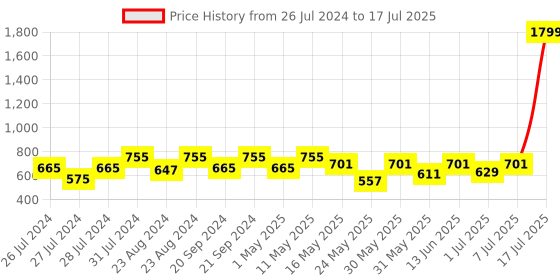 myntra.com Try Me Open Toe Block Heels try me Price History Graph from 26 Jul 2024 to 7 Jul 2025