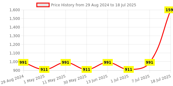 myntra.com Try Me Open Toe Block Heels try me Price History Graph from 29 Aug 2024 to 7 Jul 2025