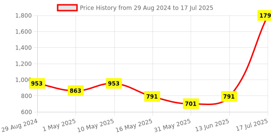 myntra.com Try Me Open Toe Block Heels try me Price History Graph from 29 Aug 2024 to 13 Jun 2025