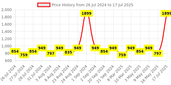 myntra.com Try Me Open Toe Block Heels try me Price History Graph from 26 Jul 2024 to 16 May 2025